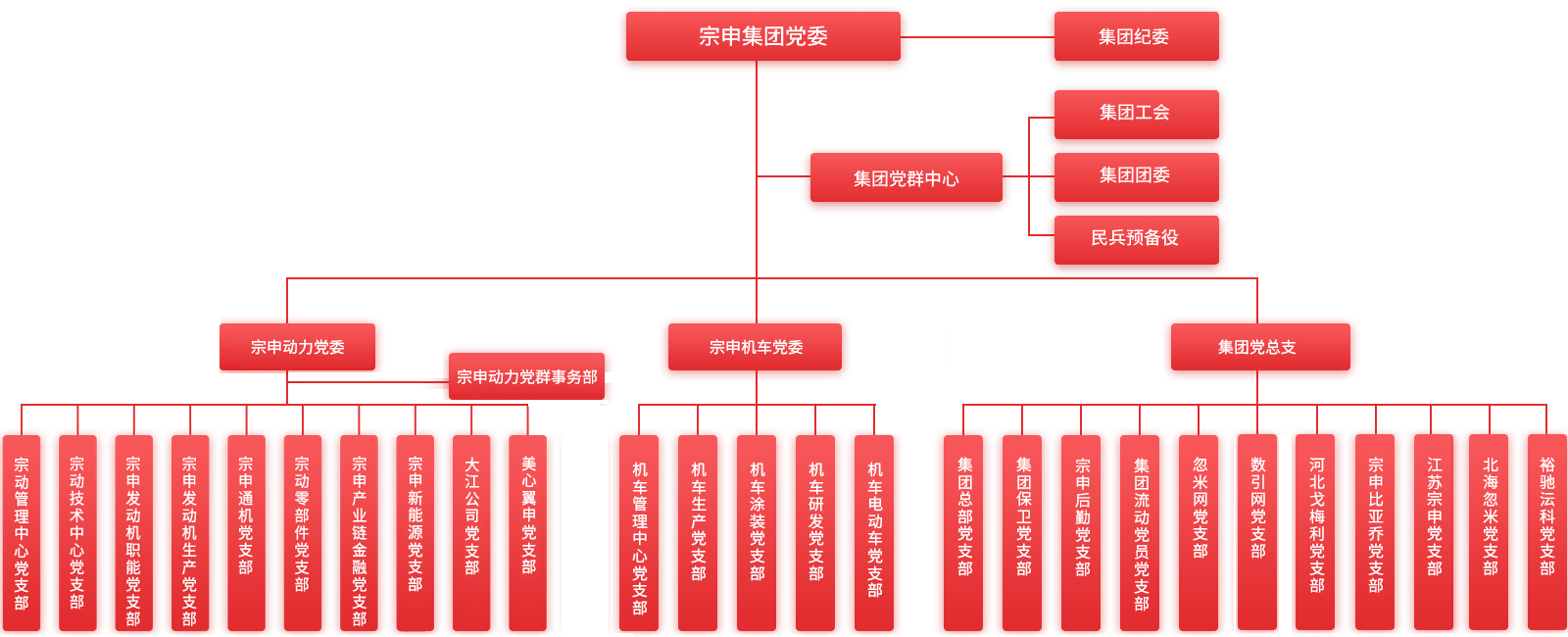 黨委架構